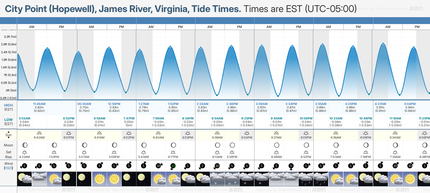 Tide Chart provided by tide-forecast.com